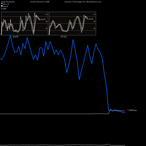 Stochastics Fast,Slow,Full charts Luminar Technologies Inc LAZR share NASDAQ Stock Exchange 