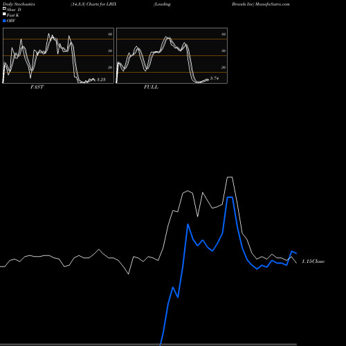 Stochastics Fast,Slow,Full charts Leading Brands Inc LBIX share NASDAQ Stock Exchange 