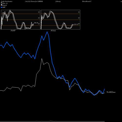 Stochastics Fast,Slow,Full charts Liberty Broadband Corporation LBRDK share NASDAQ Stock Exchange 