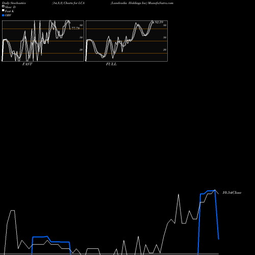 Stochastics Fast,Slow,Full charts Landcadia Holdings Inc LCA share NASDAQ Stock Exchange 
