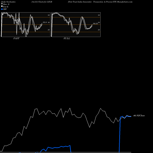 Stochastics Fast,Slow,Full charts First Trust Indxx Innovative Transaction & Process ETF LEGR share NASDAQ Stock Exchange 