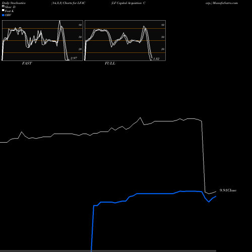 Stochastics Fast,Slow,Full charts LF Capital Acquistion Corp. LFAC share NASDAQ Stock Exchange 