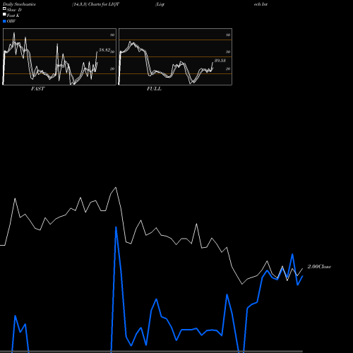 Stochastics Fast,Slow,Full charts Liqtech International Inc LIQT share NASDAQ Stock Exchange 