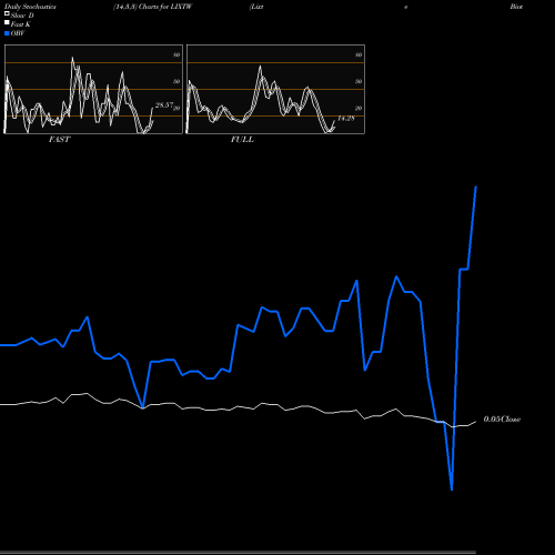 Stochastics Fast,Slow,Full charts Lixte Biotechnology Holdings Inc Warrants LIXTW share NASDAQ Stock Exchange 