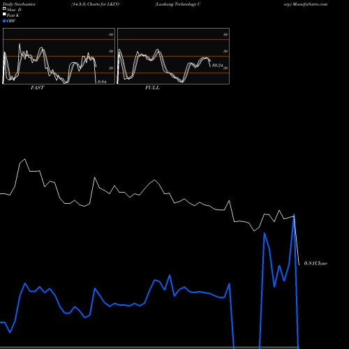 Stochastics Fast,Slow,Full charts Luokung Technology Corp LKCO share NASDAQ Stock Exchange 