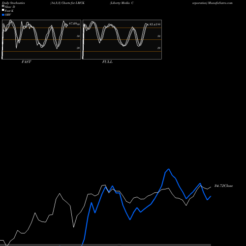 Stochastics Fast,Slow,Full charts Liberty Media Corporation LMCK share NASDAQ Stock Exchange 