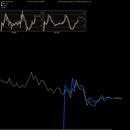 Stochastics Fast,Slow,Full charts LM Funding America, Inc. LMFA share NASDAQ Stock Exchange 