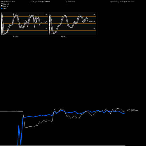 Stochastics Fast,Slow,Full charts Luminex Corporation LMNX share NASDAQ Stock Exchange 