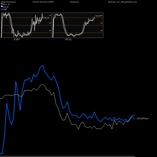 Stochastics Fast,Slow,Full charts Limestone Bancorp, Inc. LMST share NASDAQ Stock Exchange 