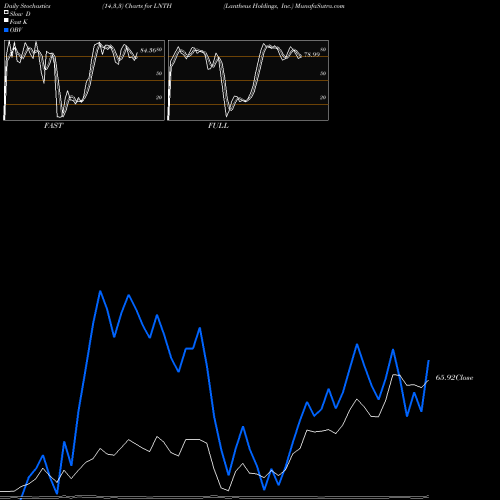 Stochastics Fast,Slow,Full charts Lantheus Holdings, Inc. LNTH share NASDAQ Stock Exchange 