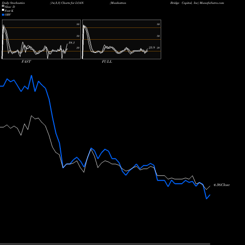 Stochastics Fast,Slow,Full charts Manhattan Bridge Capital, Inc LOAN share NASDAQ Stock Exchange 