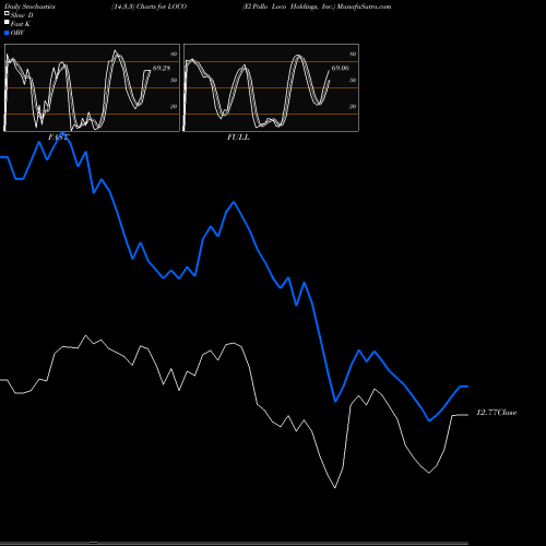 Stochastics Fast,Slow,Full charts El Pollo Loco Holdings, Inc. LOCO share NASDAQ Stock Exchange 