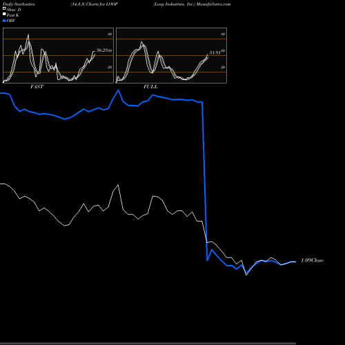 Stochastics Fast,Slow,Full charts Loop Industries, Inc. LOOP share NASDAQ Stock Exchange 