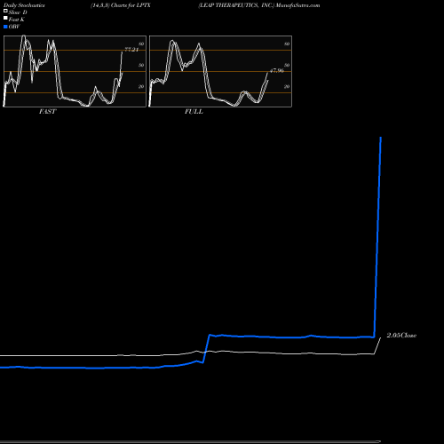 Stochastics Fast,Slow,Full charts LEAP THERAPEUTICS, INC. LPTX share NASDAQ Stock Exchange 