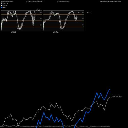 Stochastics Fast,Slow,Full charts Lam Research Corporation LRCX share NASDAQ Stock Exchange 