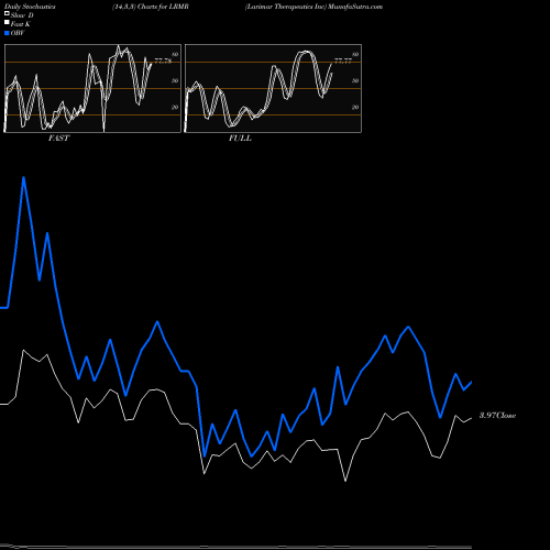 Stochastics Fast,Slow,Full charts Larimar Therapeutics Inc LRMR share NASDAQ Stock Exchange 