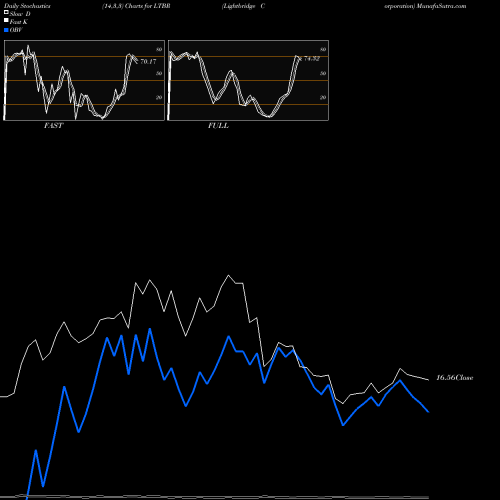 Stochastics Fast,Slow,Full charts Lightbridge Corporation LTBR share NASDAQ Stock Exchange 