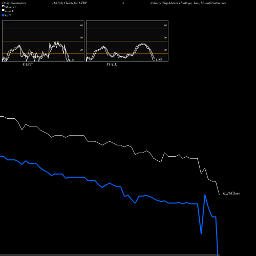 Stochastics Fast,Slow,Full charts Liberty TripAdvisor Holdings, Inc. LTRPA share NASDAQ Stock Exchange 