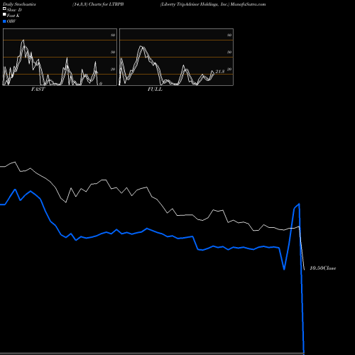 Stochastics Fast,Slow,Full charts Liberty TripAdvisor Holdings, Inc. LTRPB share NASDAQ Stock Exchange 