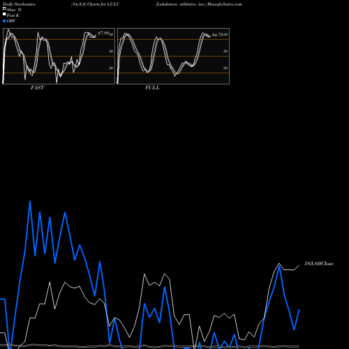Stochastics Fast,Slow,Full charts Lululemon Athletica Inc. LULU share NASDAQ Stock Exchange 
