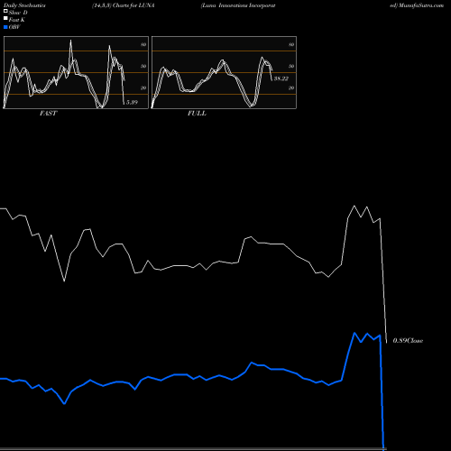 Stochastics Fast,Slow,Full charts Luna Innovations Incorporated LUNA share NASDAQ Stock Exchange 