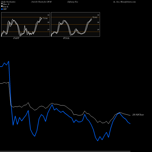 Stochastics Fast,Slow,Full charts Lifeway Foods, Inc. LWAY share NASDAQ Stock Exchange 