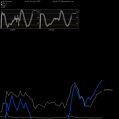 Stochastics Fast,Slow,Full charts Lyft Inc Cl A LYFT share NASDAQ Stock Exchange 