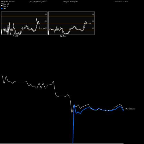 Stochastics Fast,Slow,Full charts Dragon Victory International Limited LYL share NASDAQ Stock Exchange 