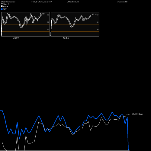 Stochastics Fast,Slow,Full charts ManTech International Corporation MANT share NASDAQ Stock Exchange 