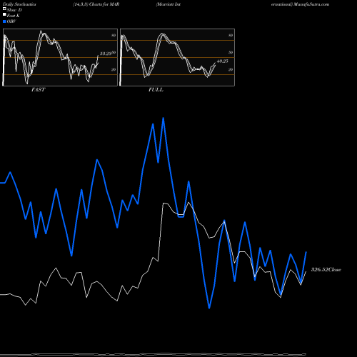 Stochastics Fast,Slow,Full charts Marriott International MAR share NASDAQ Stock Exchange 
