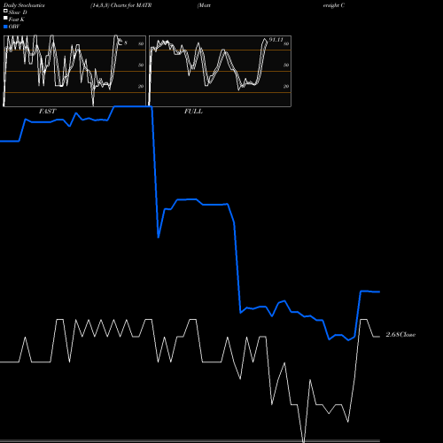 Stochastics Fast,Slow,Full charts Mattersight Corporation MATR share NASDAQ Stock Exchange 
