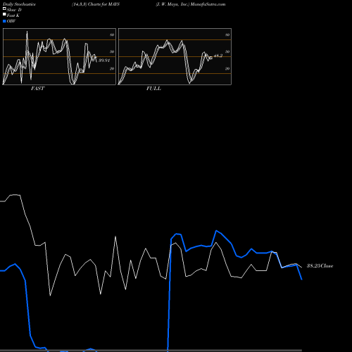Stochastics Fast,Slow,Full charts J. W. Mays, Inc. MAYS share NASDAQ Stock Exchange 
