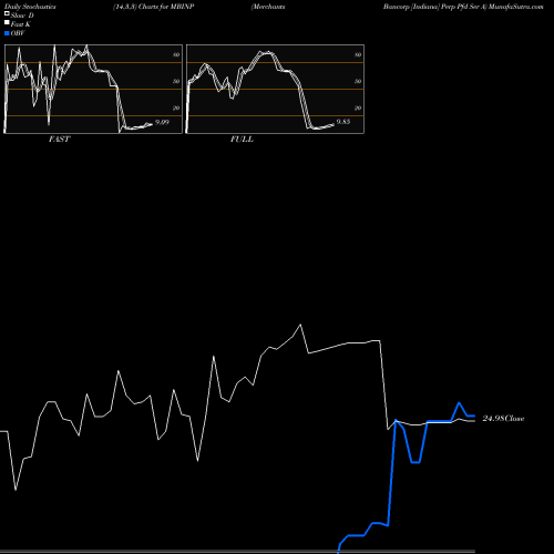 Stochastics Fast,Slow,Full charts Merchants Bancorp [Indiana] Perp Pfd Ser A MBINP share NASDAQ Stock Exchange 