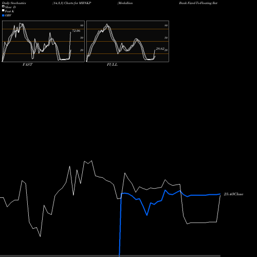 Stochastics Fast,Slow,Full charts Medallion Bank Fixed-To-Floating Rate Non-Cumula MBNKP share NASDAQ Stock Exchange 