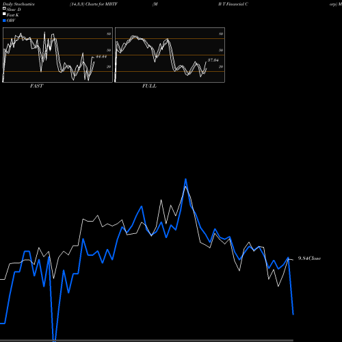 Stochastics Fast,Slow,Full charts M B T Financial Corp MBTF share NASDAQ Stock Exchange 