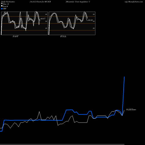 Stochastics Fast,Slow,Full charts Mountain Crest Acquisition Corp MCACR share NASDAQ Stock Exchange 