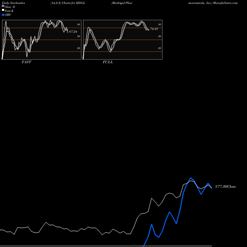 Stochastics Fast,Slow,Full charts Madrigal Pharmaceuticals, Inc. MDGL share NASDAQ Stock Exchange 