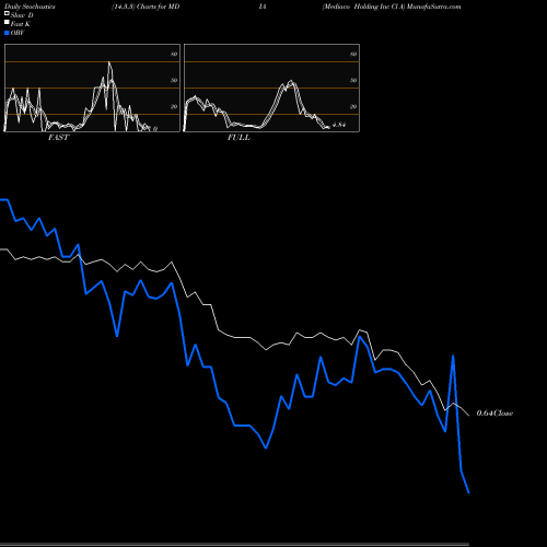 Stochastics Fast,Slow,Full charts Mediaco Holding Inc Cl A MDIA share NASDAQ Stock Exchange 