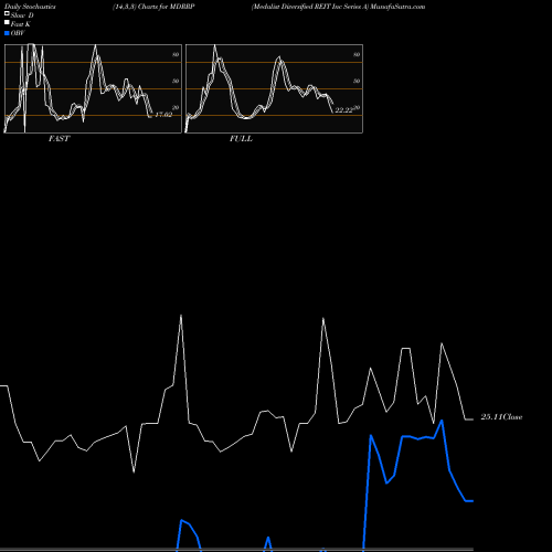 Stochastics Fast,Slow,Full charts Medalist Diversified REIT Inc Series A MDRRP share NASDAQ Stock Exchange 
