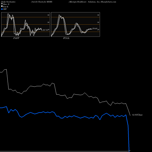 Stochastics Fast,Slow,Full charts Allscripts Healthcare Solutions, Inc. MDRX share NASDAQ Stock Exchange 