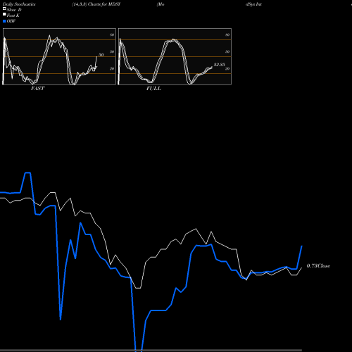 Stochastics Fast,Slow,Full charts ModSys International Ltd. MDSY share NASDAQ Stock Exchange 