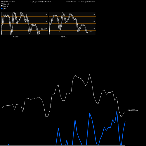 Stochastics Fast,Slow,Full charts MediWound Ltd. MDWD share NASDAQ Stock Exchange 