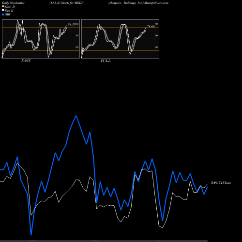 Stochastics Fast,Slow,Full charts Medpace Holdings, Inc. MEDP share NASDAQ Stock Exchange 