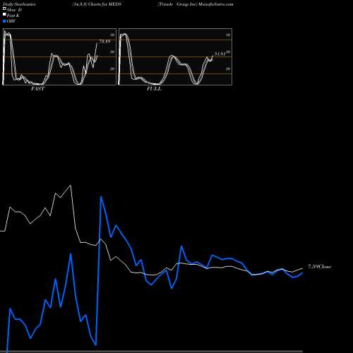 Stochastics Fast,Slow,Full charts Trxade Group Inc MEDS share NASDAQ Stock Exchange 