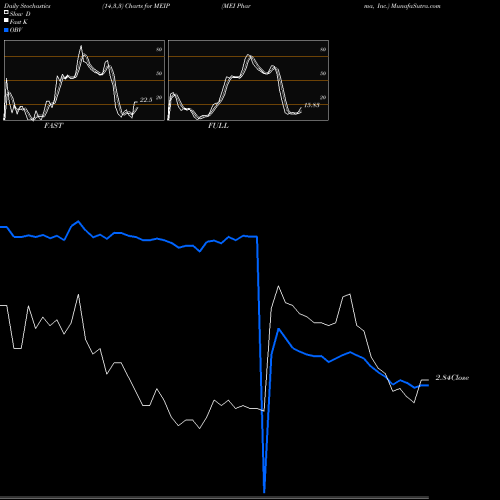 Stochastics Fast,Slow,Full charts MEI Pharma, Inc. MEIP share NASDAQ Stock Exchange 