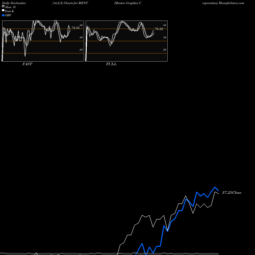 Stochastics Fast,Slow,Full charts Mentor Graphics Corporation MENT share NASDAQ Stock Exchange 