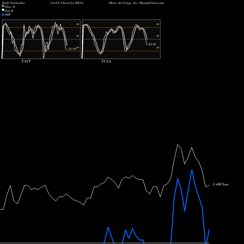 Stochastics Fast,Slow,Full charts Mesa Air Group, Inc. MESA share NASDAQ Stock Exchange 