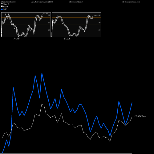Stochastics Fast,Slow,Full charts Mesoblast Limited MESO share NASDAQ Stock Exchange 