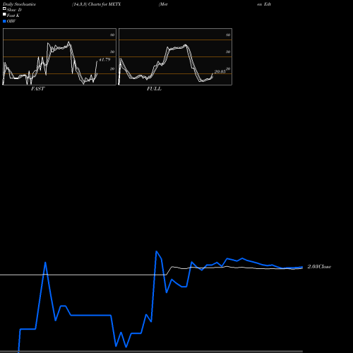 Stochastics Fast,Slow,Full charts Meten Edtechx Education Group Ltd METX share NASDAQ Stock Exchange 