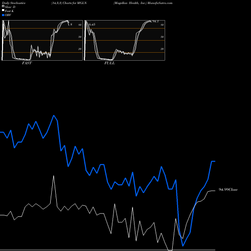 Stochastics Fast,Slow,Full charts Magellan Health, Inc. MGLN share NASDAQ Stock Exchange 